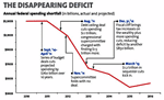the disppearing deficit
