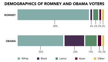 romney obama voter demographic s chart