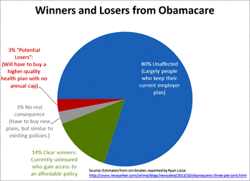 obamacare winners and losers
