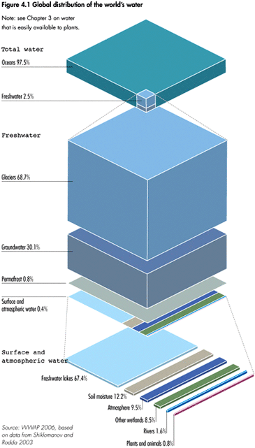 global water distribution