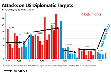 attacks on diplomatic targets chart.