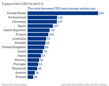 tation of CEO pay in the U.S.
