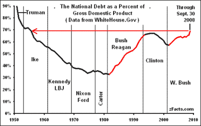 debt vs. gnp